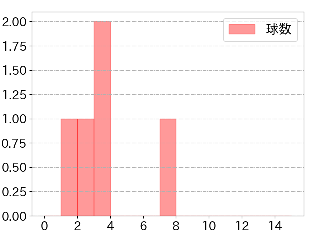 石原 彪の球数分布(2024年3月)