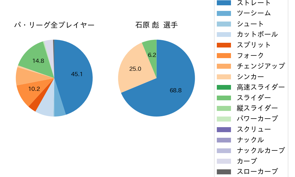 石原 彪の球種割合(2024年3月)