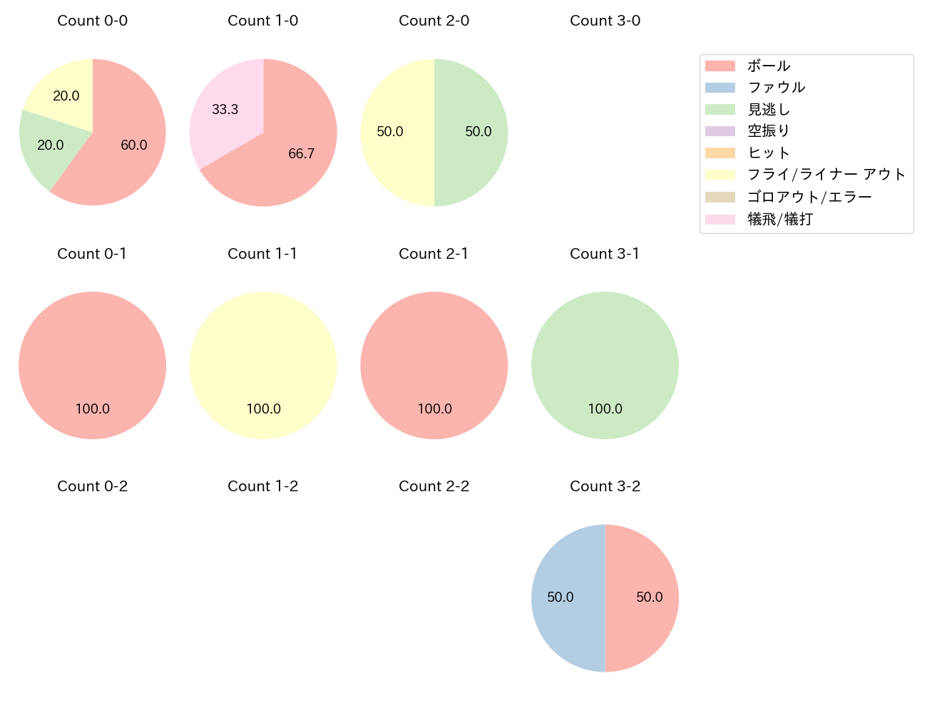 石原 彪の球数分布(2024年3月)