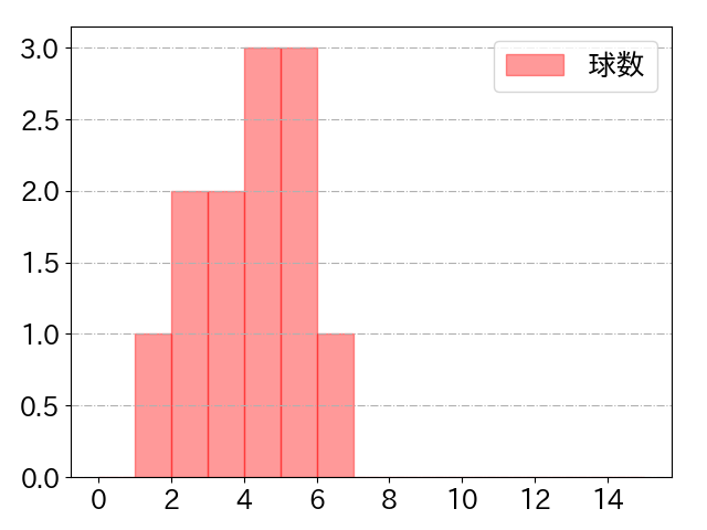 辰己 涼介の球数分布(2024年3月)