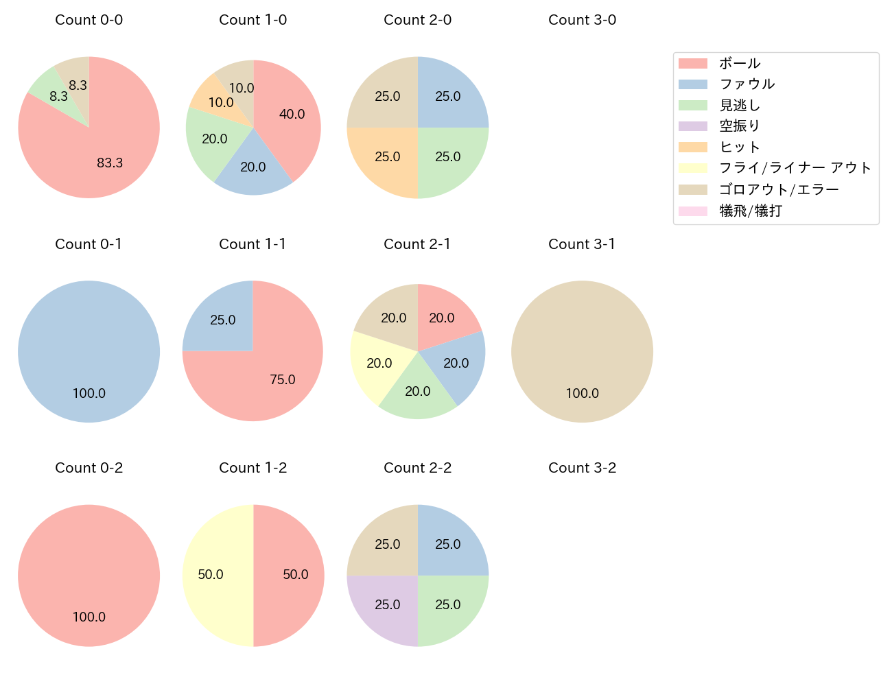 辰己 涼介の球数分布(2024年3月)