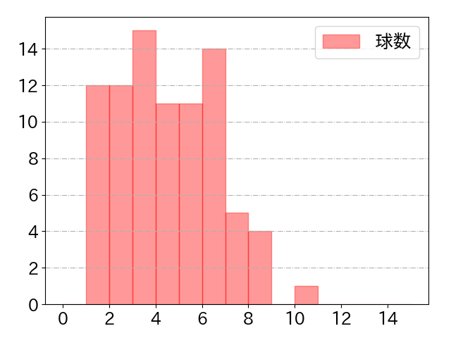 小深田 大翔の球数分布(2024年4月)