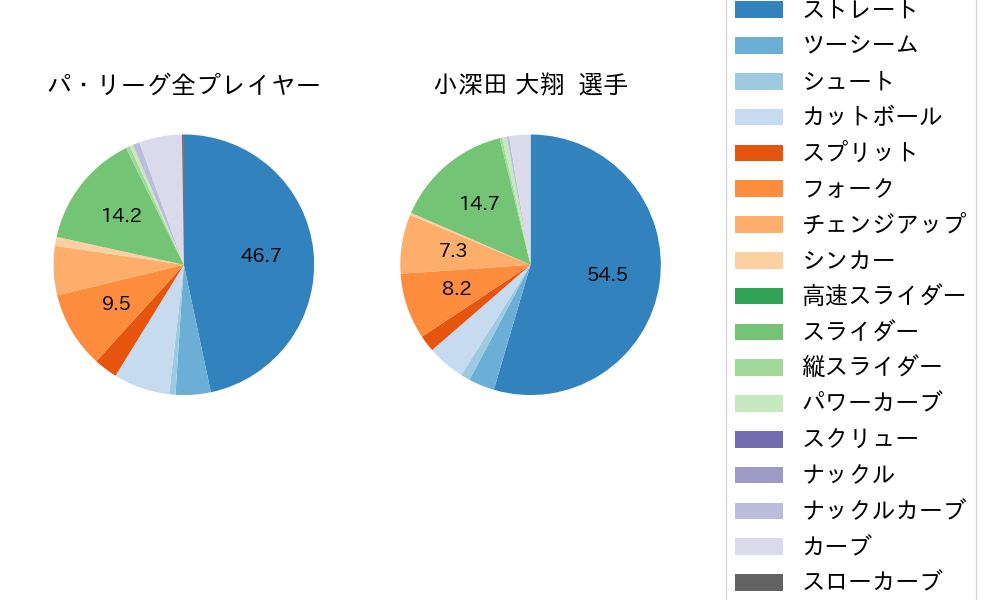 小深田 大翔の球種割合(2024年4月)