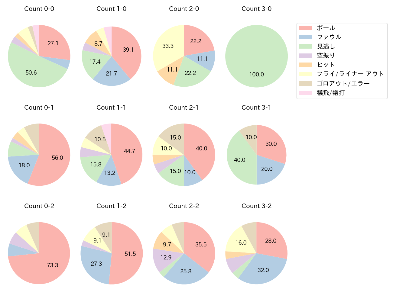 小深田 大翔の球数分布(2024年4月)