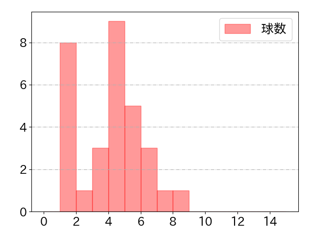 太田 光の球数分布(2024年4月)