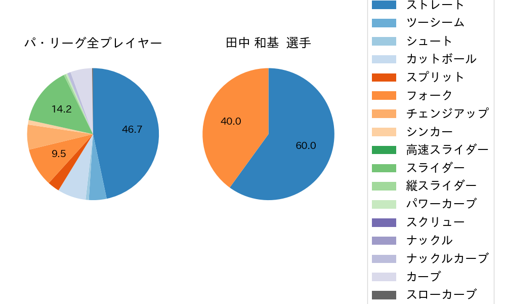 田中 和基の球種割合(2024年4月)