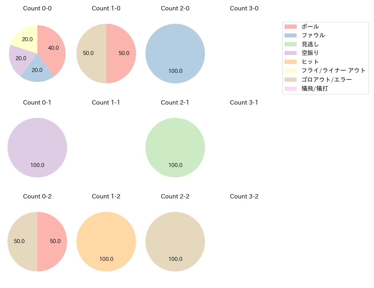 田中 和基の球数分布(2024年4月)