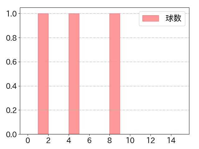 田中 和基の球数分布(2024年4月)