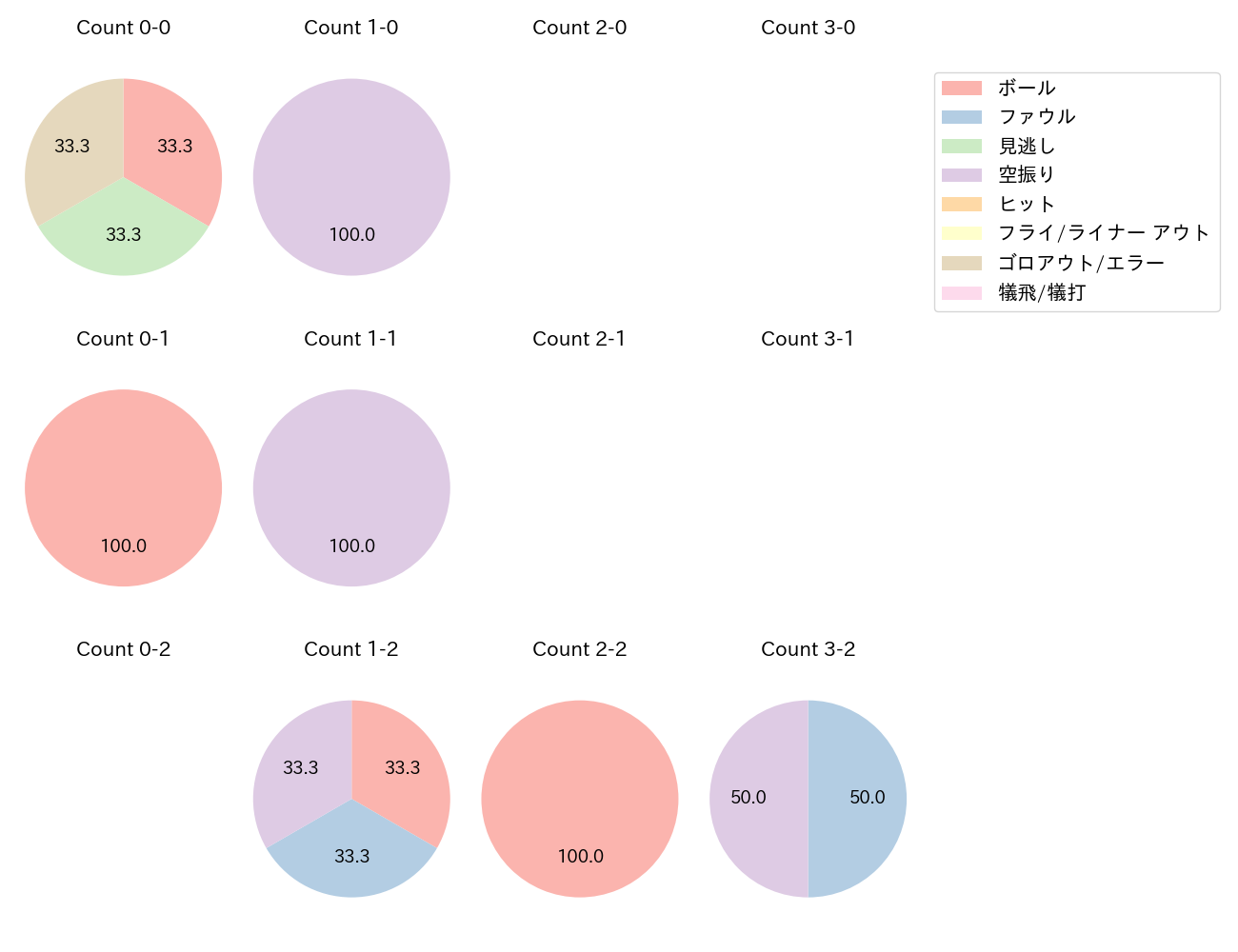 田中 和基の球数分布(2024年4月)