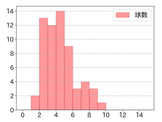 岡島 豪郎の球数分布(2024年4月)