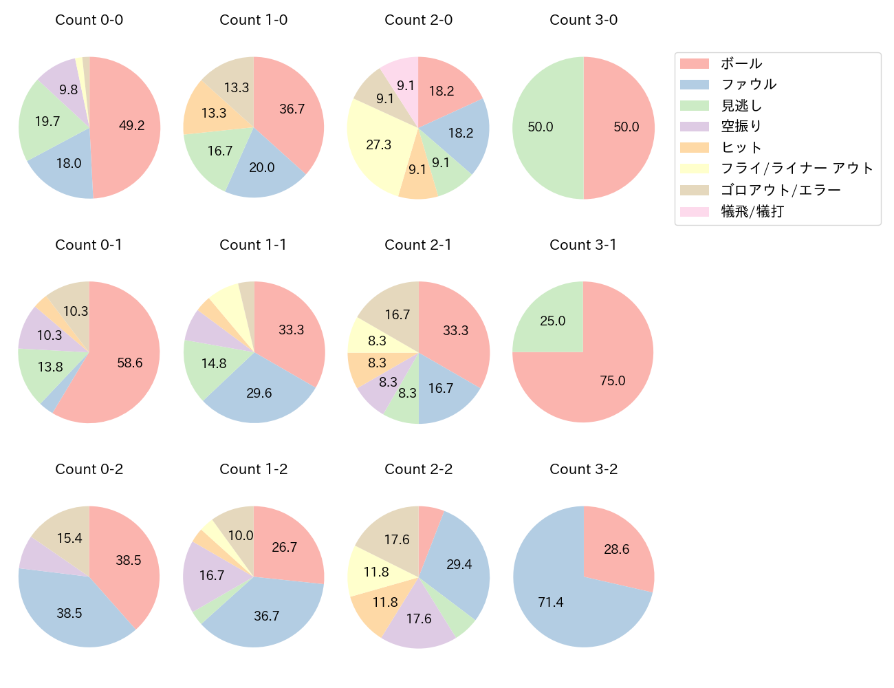 岡島 豪郎の球数分布(2024年4月)