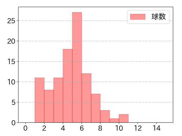 浅村 栄斗の球数分布(2024年4月)