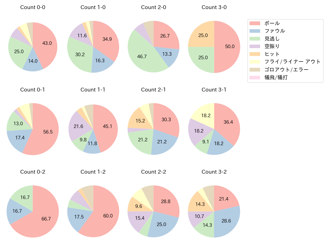 浅村 栄斗の球数分布(2024年4月)