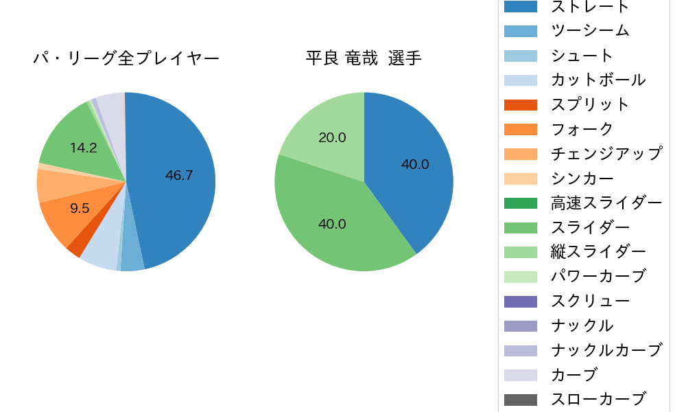 平良 竜哉の球種割合(2024年4月)