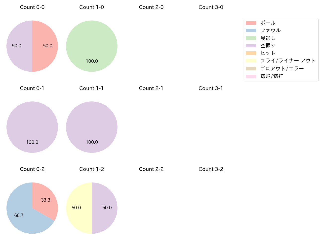 平良 竜哉の球数分布(2024年4月)