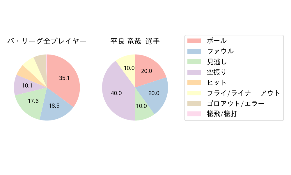 平良 竜哉のNext Action(2024年4月)