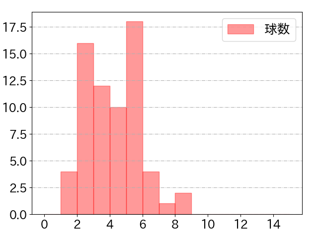 島内 宏明の球数分布(2024年4月)