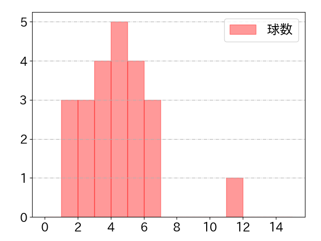 伊藤 裕季也の球数分布(2024年4月)