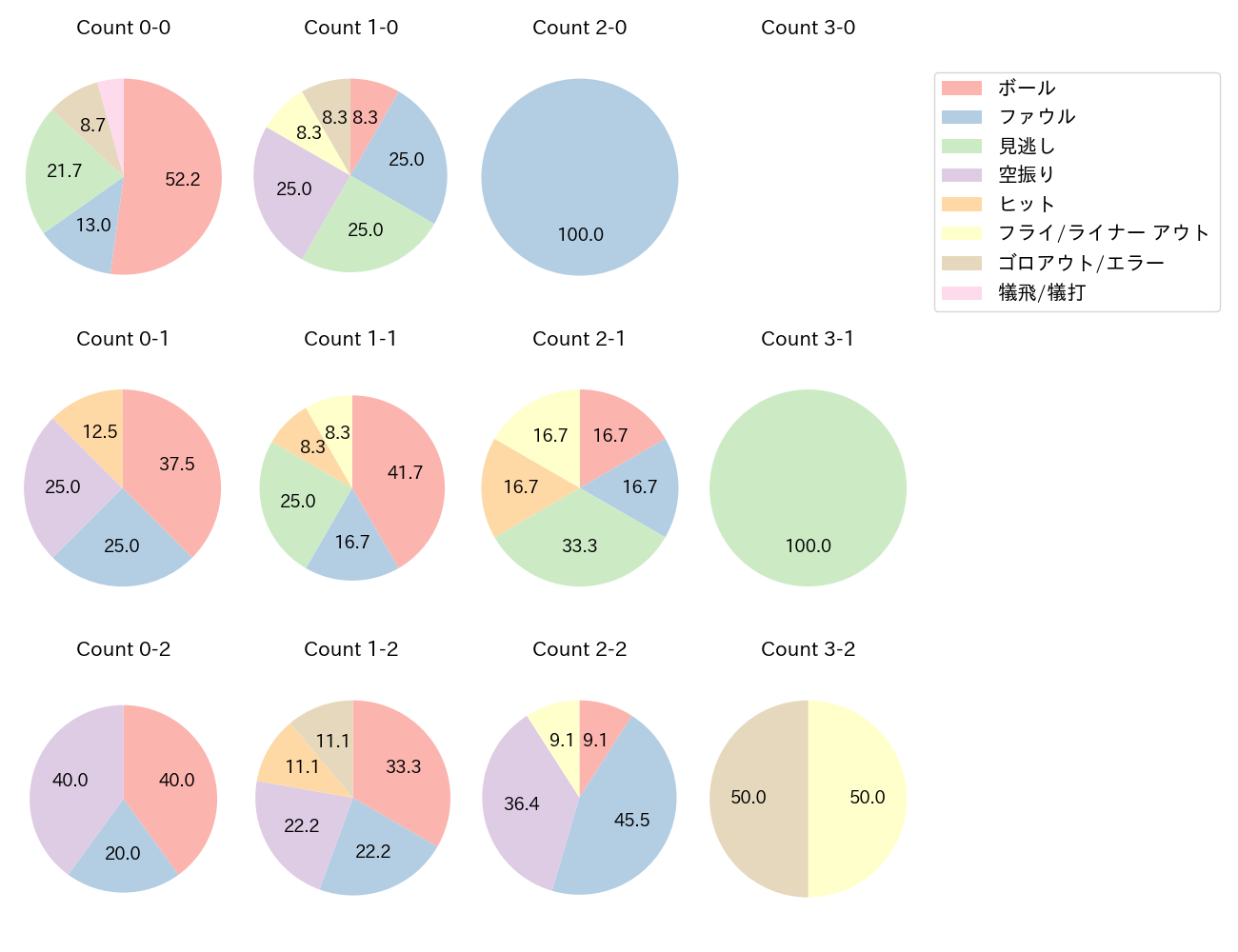 伊藤 裕季也の球数分布(2024年4月)