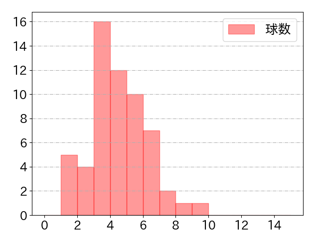 阿部 寿樹の球数分布(2024年4月)