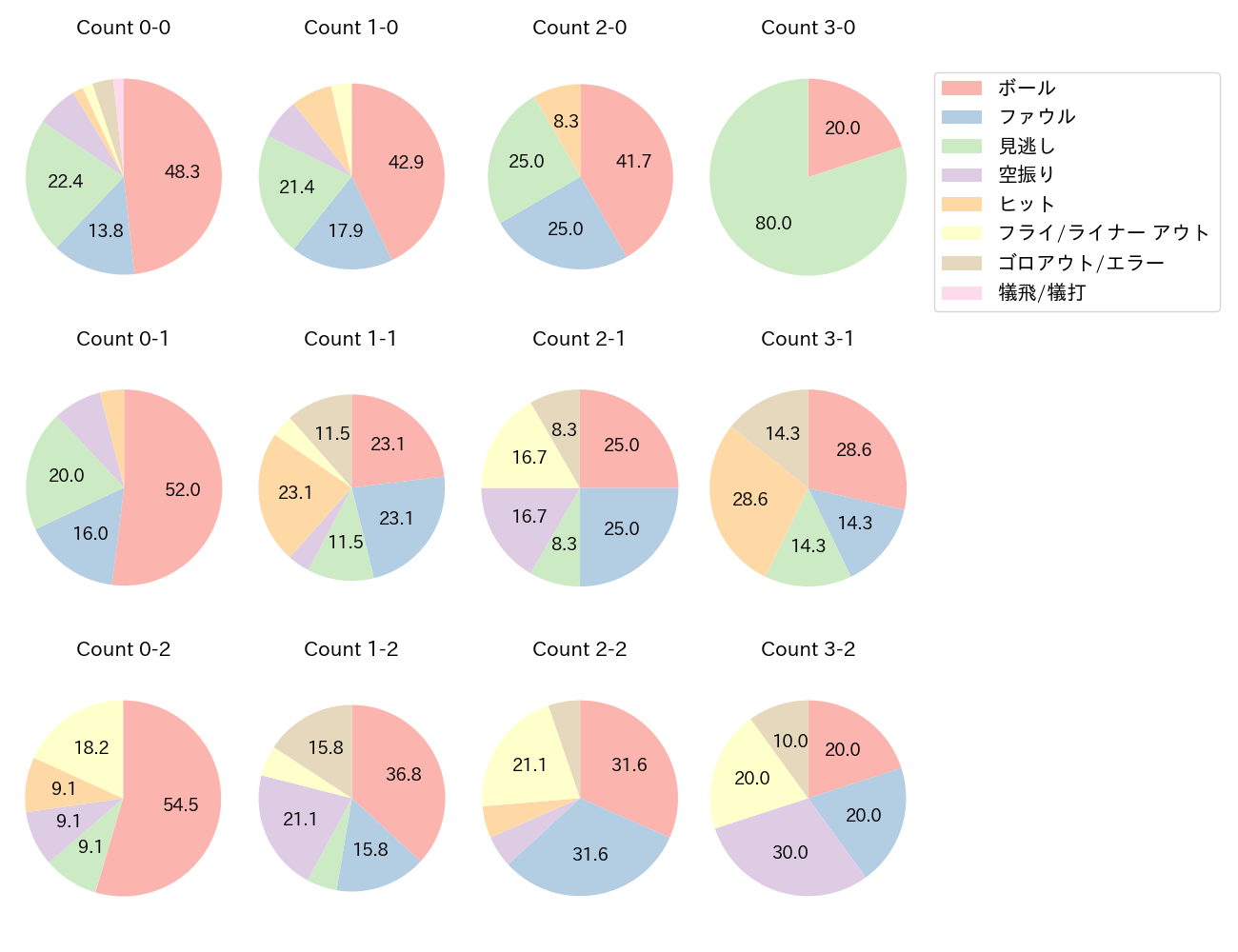 阿部 寿樹の球数分布(2024年4月)