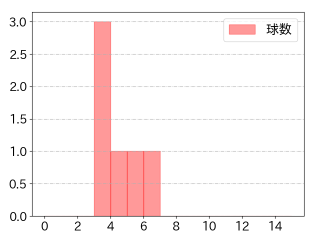 山田 遥楓の球数分布(2024年4月)