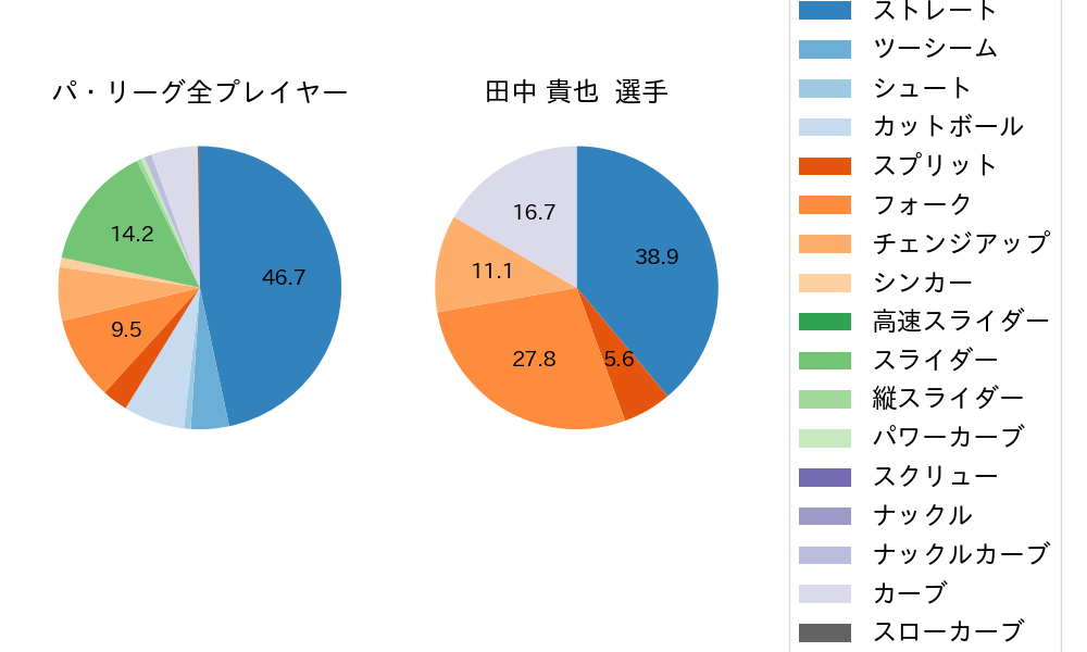 田中 貴也の球種割合(2024年4月)