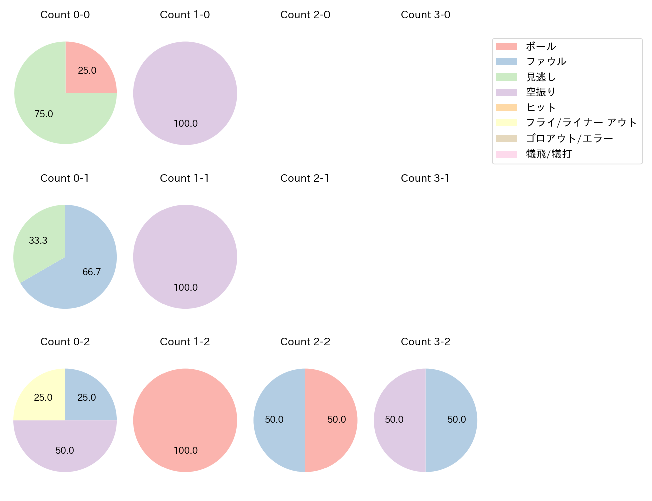 田中 貴也の球数分布(2024年4月)