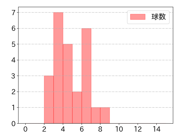 茂木 栄五郎の球数分布(2024年4月)