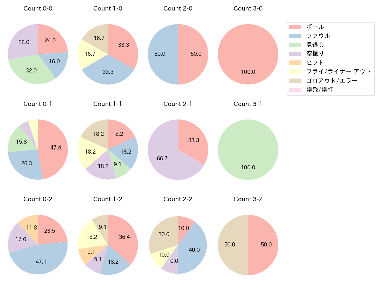 茂木 栄五郎の球数分布(2024年4月)