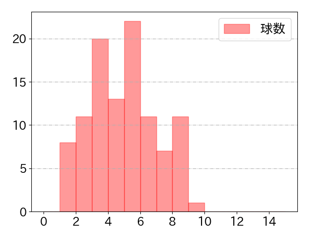 小郷 裕哉の球数分布(2024年4月)