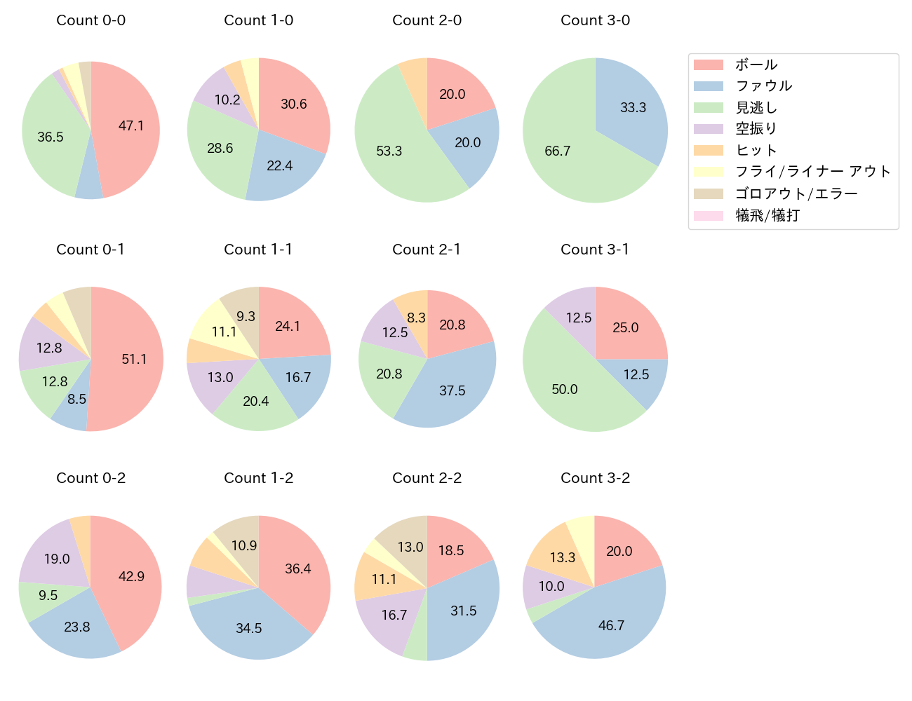 小郷 裕哉の球数分布(2024年4月)