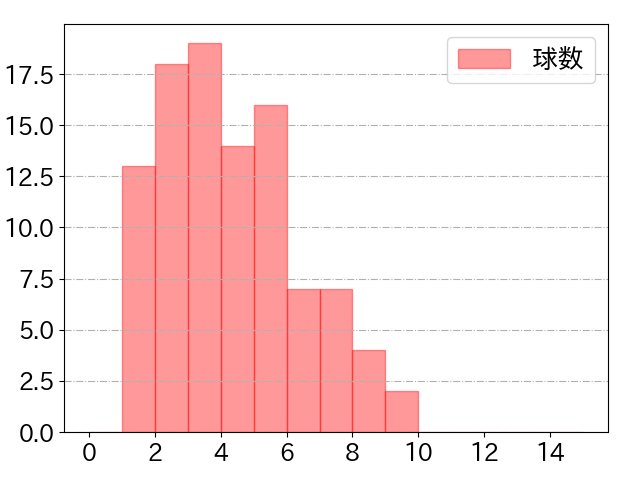 村林 一輝の球数分布(2024年4月)