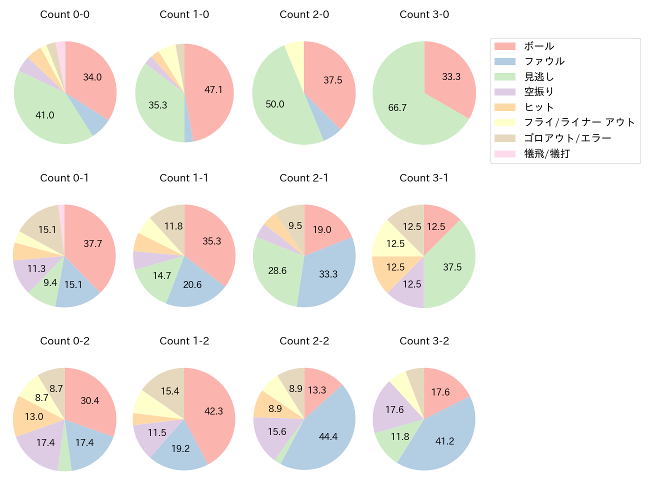 村林 一輝の球数分布(2024年4月)