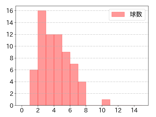 鈴木 大地の球数分布(2024年4月)