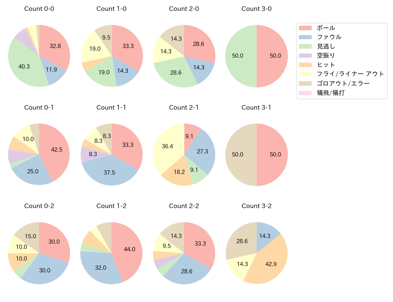 鈴木 大地の球数分布(2024年4月)