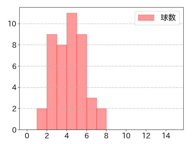 石原 彪の球数分布(2024年4月)