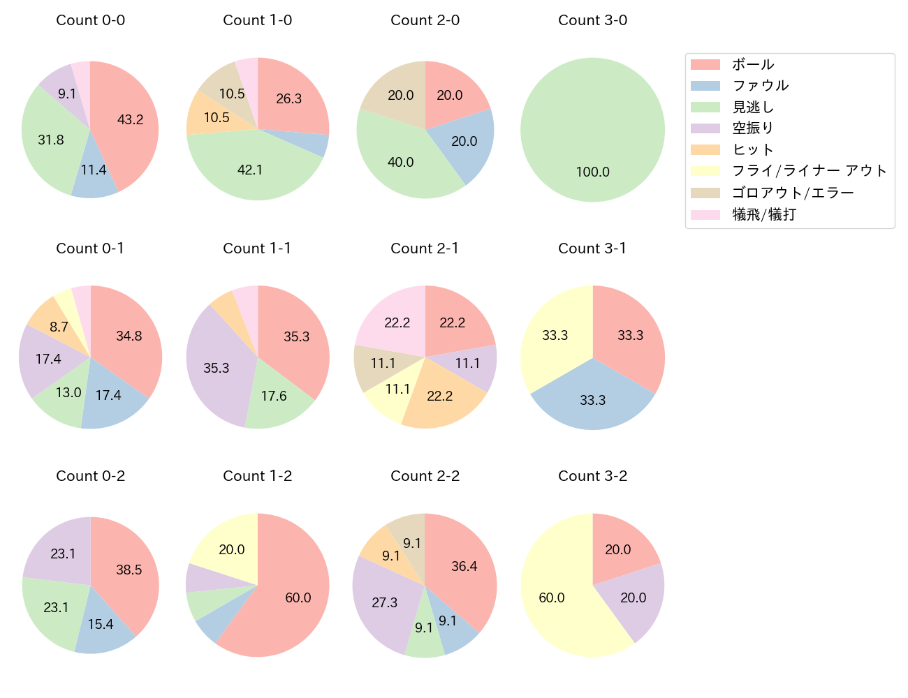 石原 彪の球数分布(2024年4月)