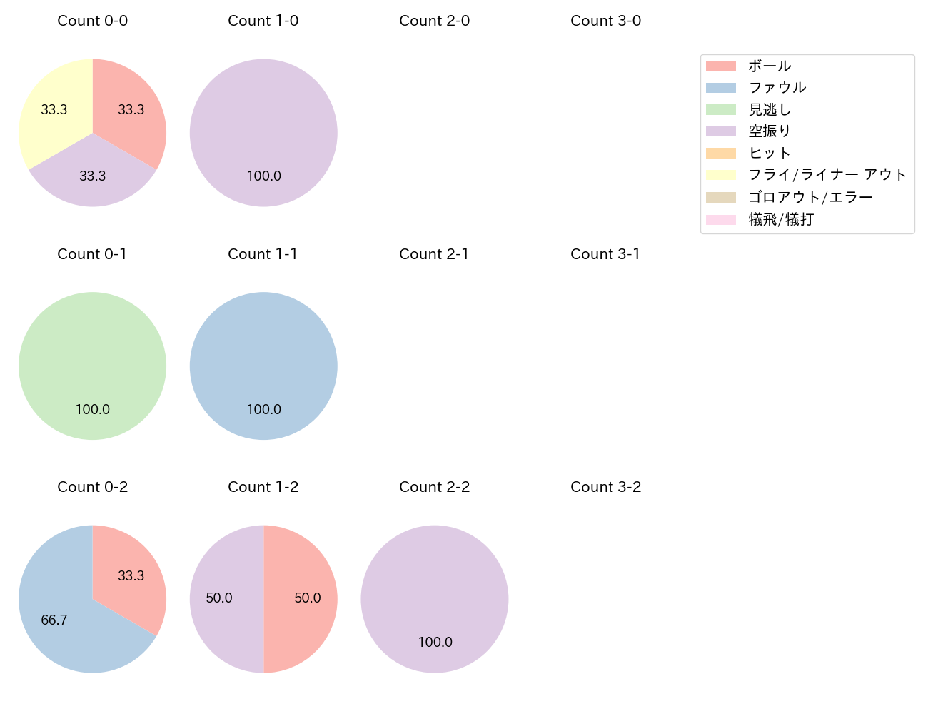 辰見 鴻之介の球数分布(2024年4月)