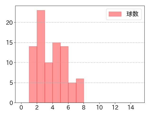 辰己 涼介の球数分布(2024年4月)