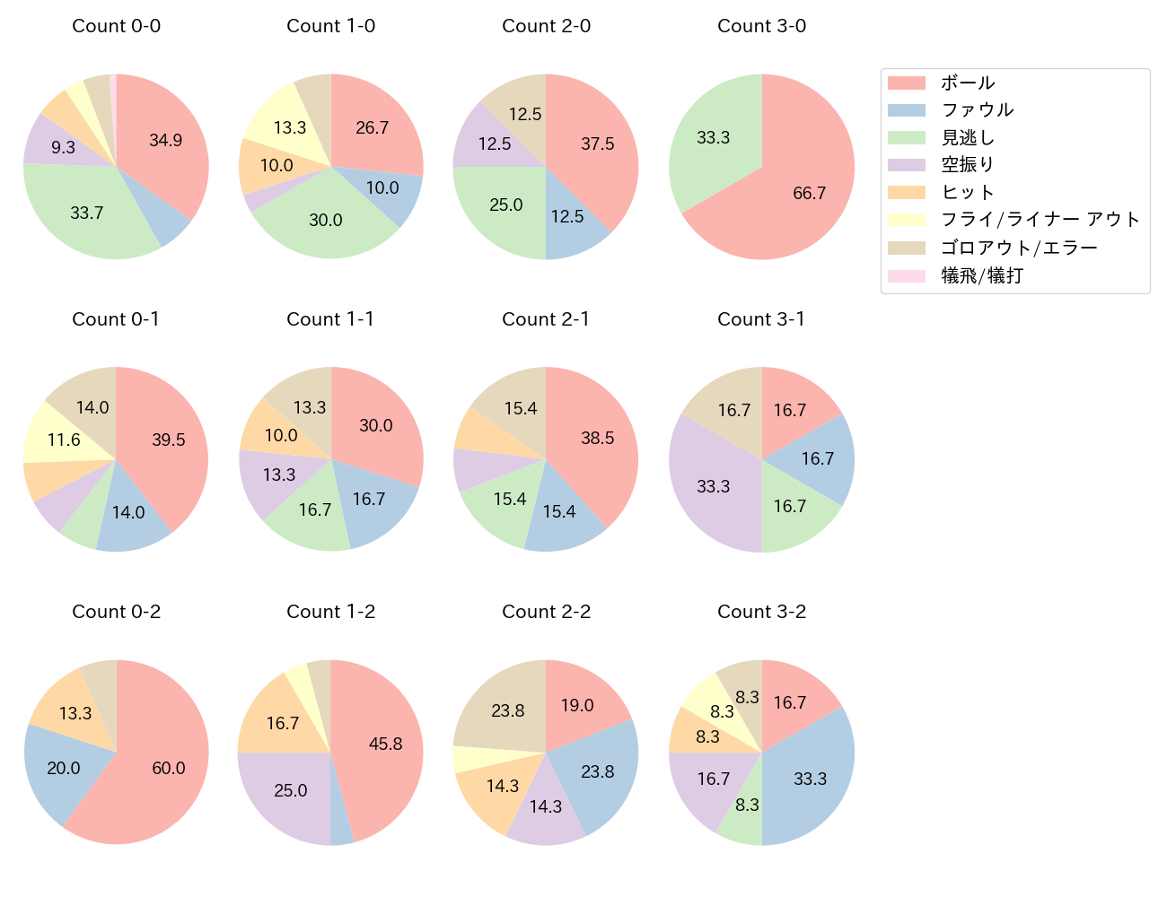 辰己 涼介の球数分布(2024年4月)