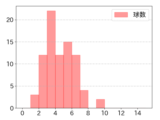 小深田 大翔の球数分布(2024年5月)