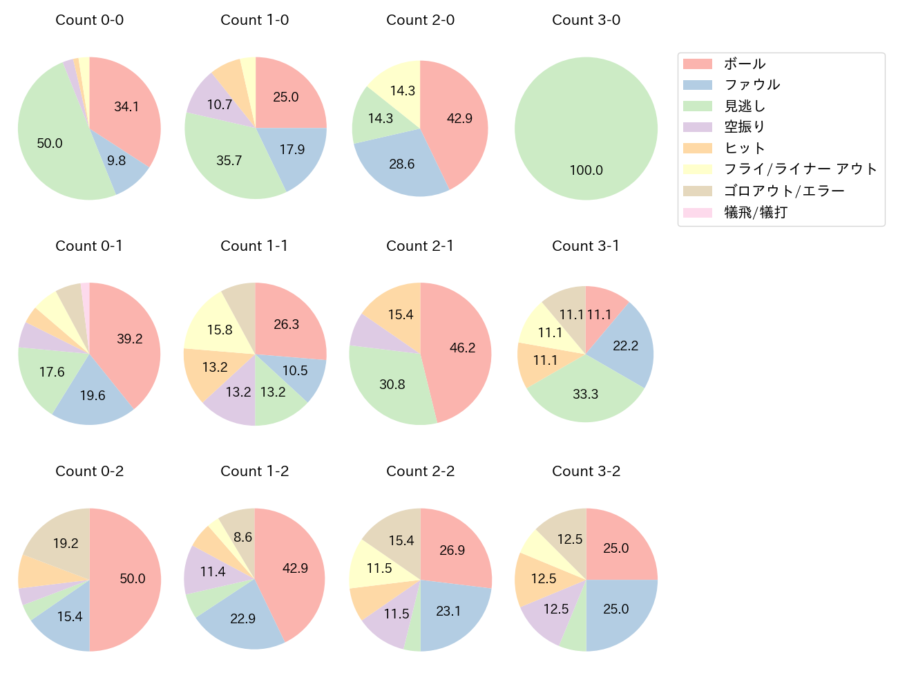 小深田 大翔の球数分布(2024年5月)