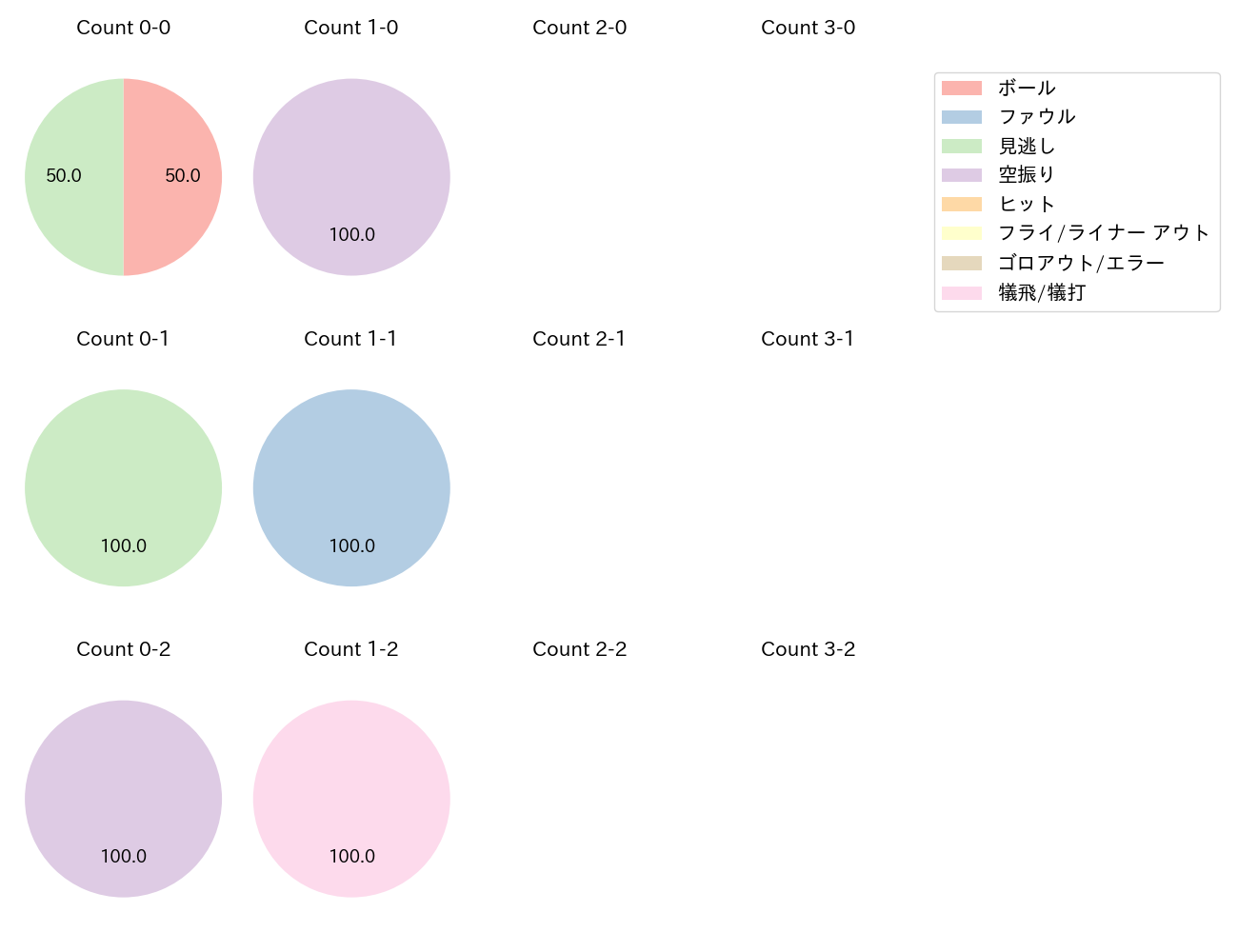 ポンセの球数分布(2024年5月)