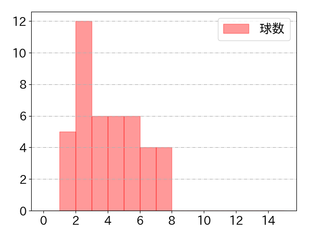 太田 光の球数分布(2024年5月)