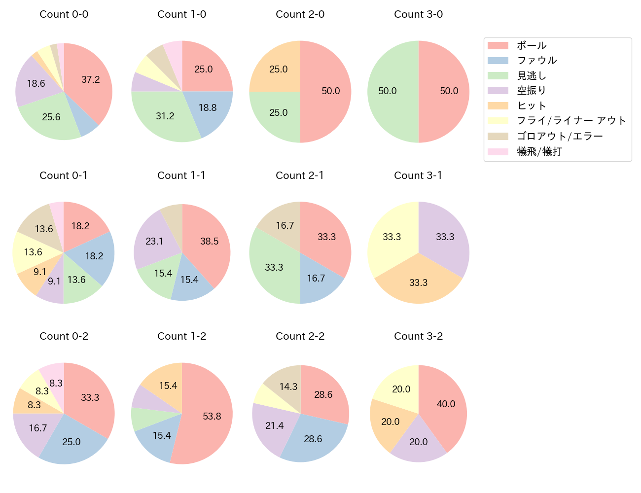 太田 光の球数分布(2024年5月)