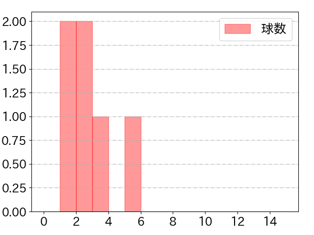 フランコの球数分布(2024年5月)