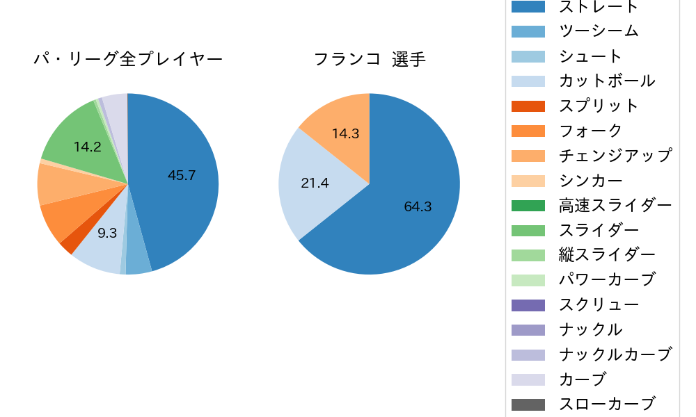 フランコの球種割合(2024年5月)