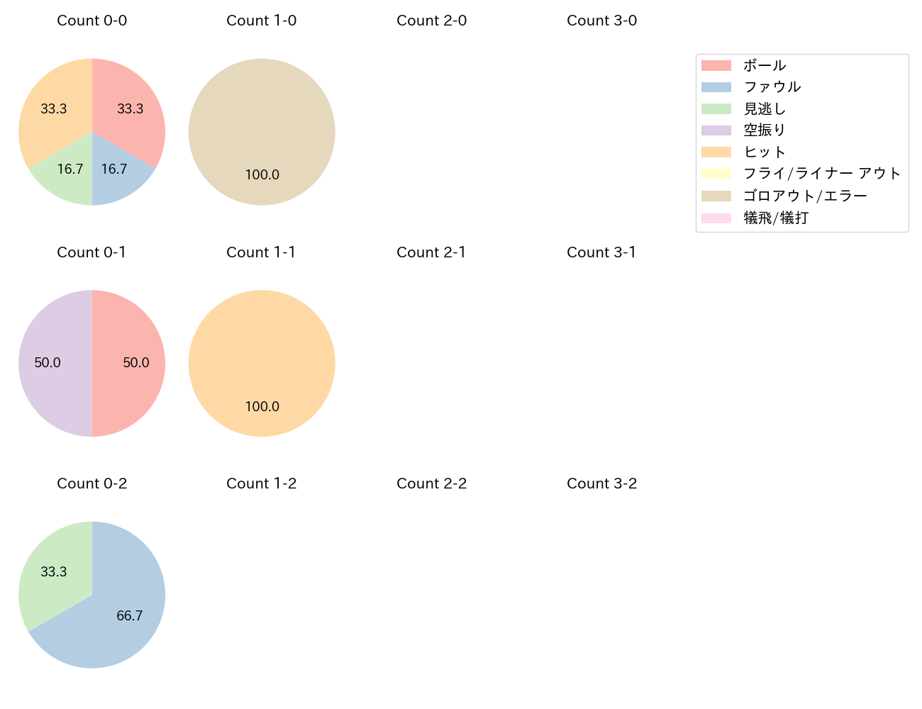 フランコの球数分布(2024年5月)