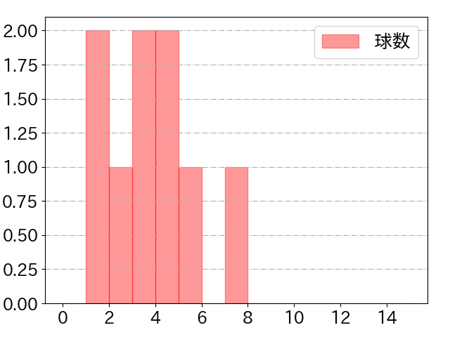 田中 和基の球数分布(2024年5月)